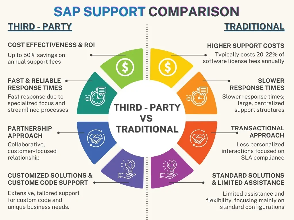 THIRD-PARTY SAP SUPPORT COMPARISON